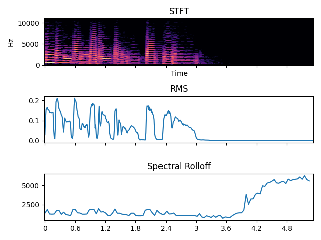 STFT, RMS, Spectral Rolloff